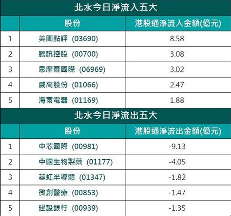 北水流向|【資金流向】北水續25日流入港股 累計846億湧港